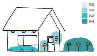 IP Wert Außenbereich