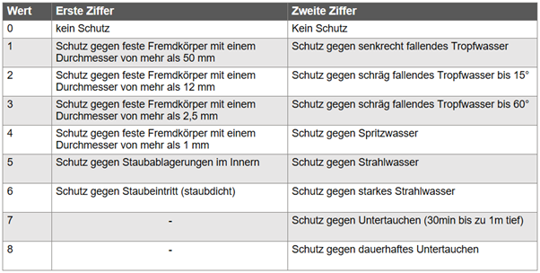 IP Wert Tabelle